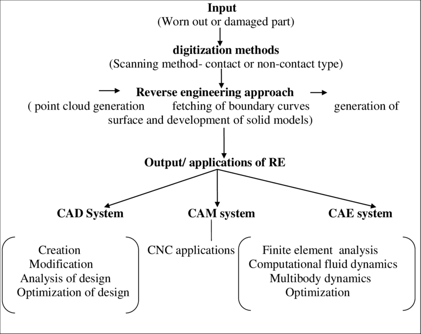 Applications of Reverse Engineering: