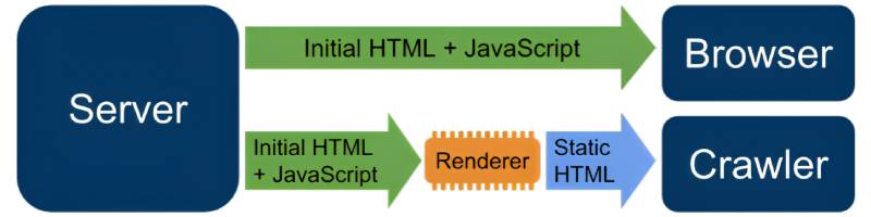 Cons of Using JavaScript for SEO and Google Crawling