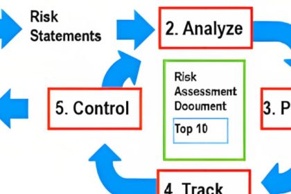 Managing Project Risks : Best Practices for Mitigating Risk in Project Development