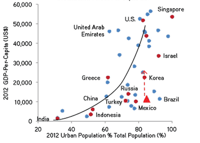 Benefits of Urbanization for Economic Growth