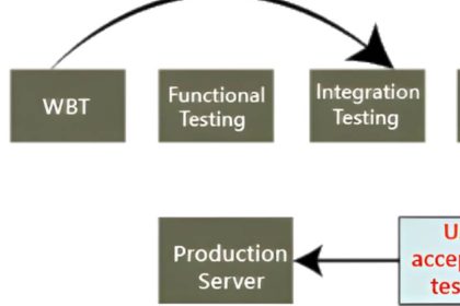 Understanding Acceptance Testing and its Importance in Software Development