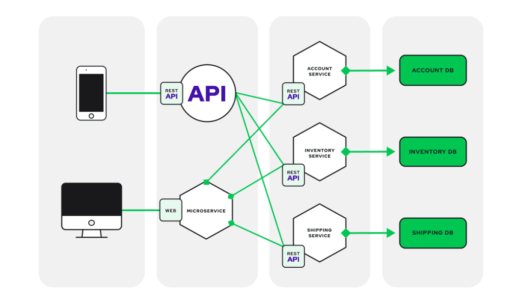 Microservices Architecture: java full stack development