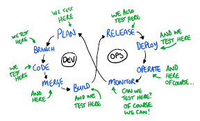 Testing and DevOps: