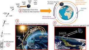 Operation of Satellites: