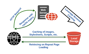 Caching and Browser Storage