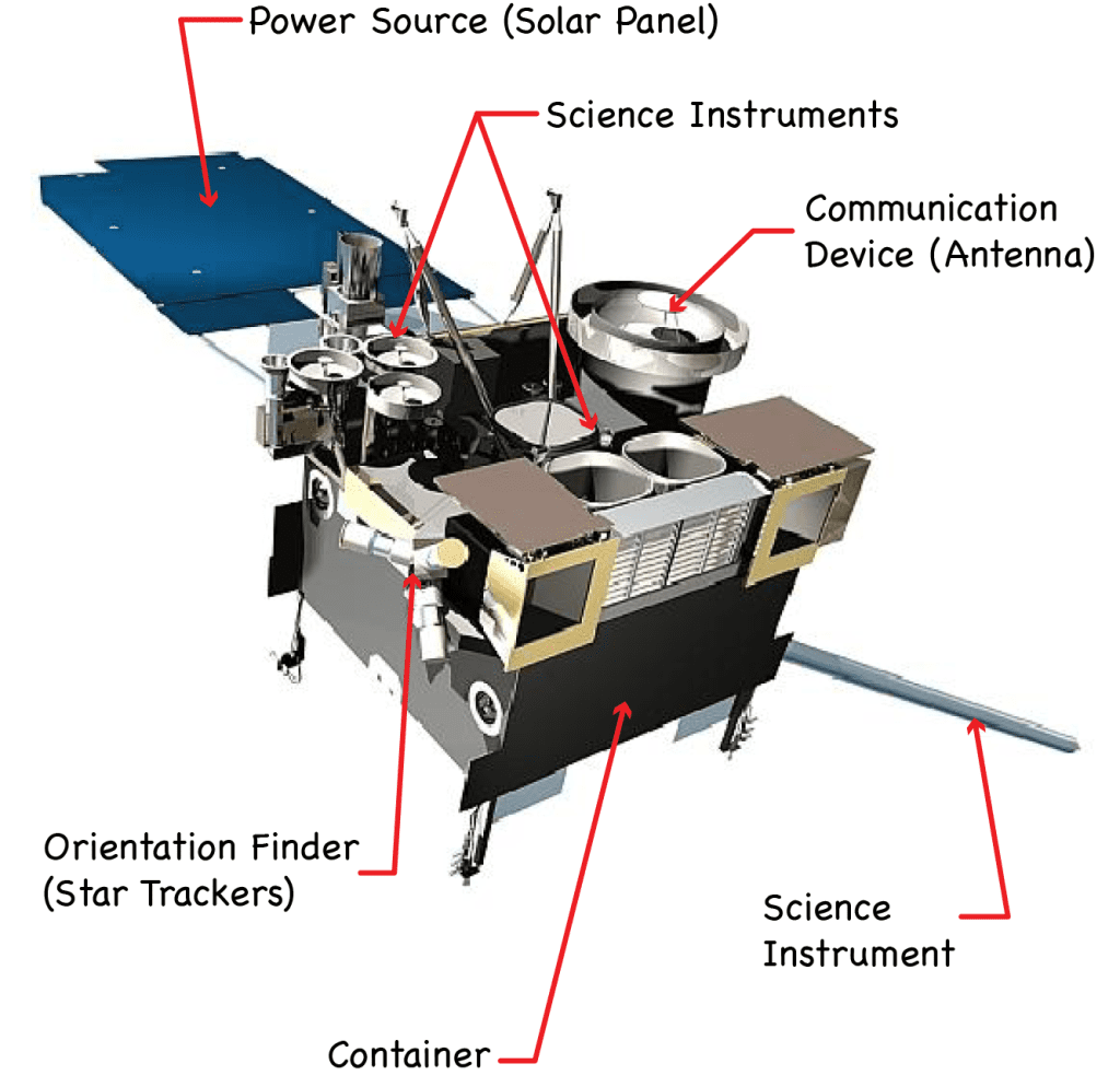 Design and Construction of Satellites: