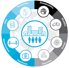 Features of Smart City: