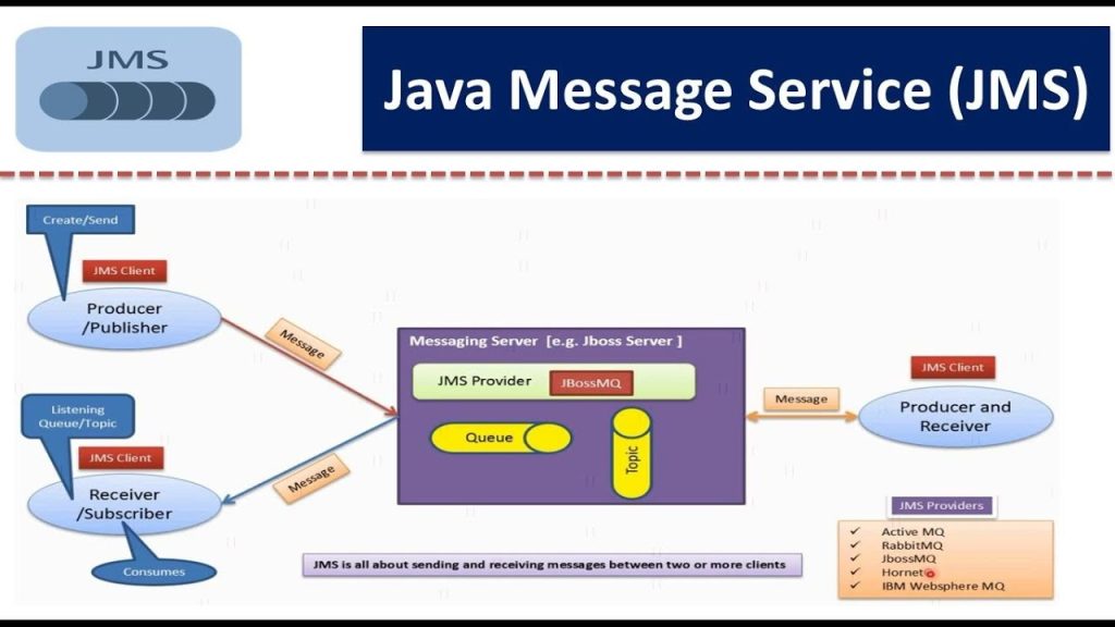 Messaging with Java Message Service (JMS)