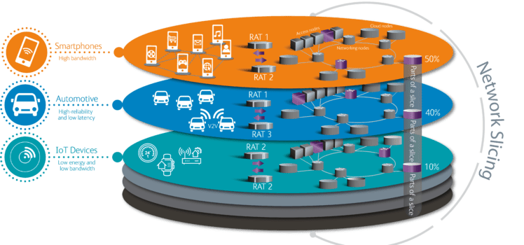 Applications of Network Slicing: