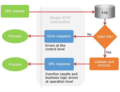 synchronous Communication in Java