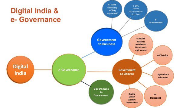 Examples of Successful E-Governance Projects