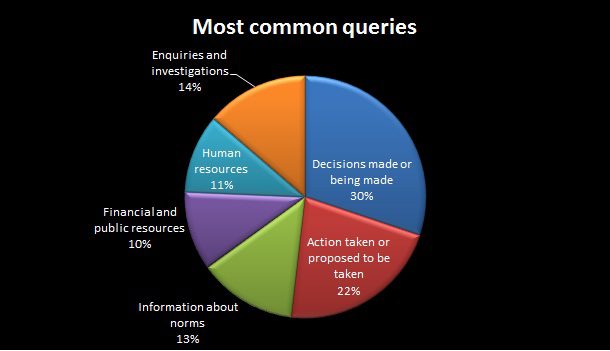 The RTI data