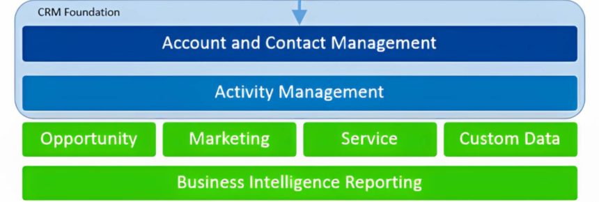 CRM frameworks