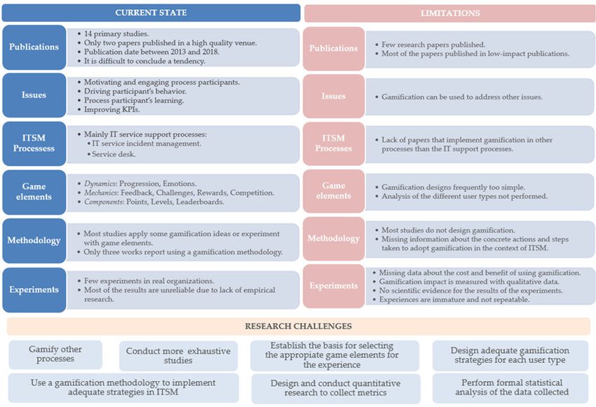 Gamification Challenges and Considerations