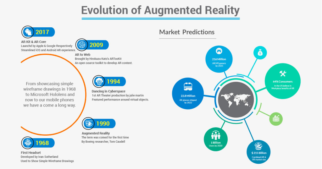 The evolution and development of the Augmented Reality: