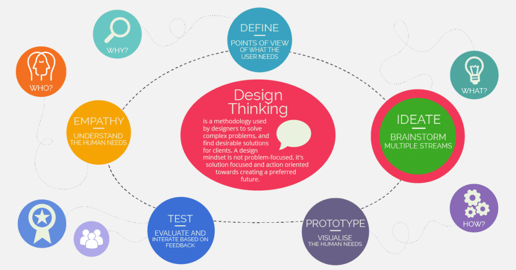 Ideation and Advertise Research: