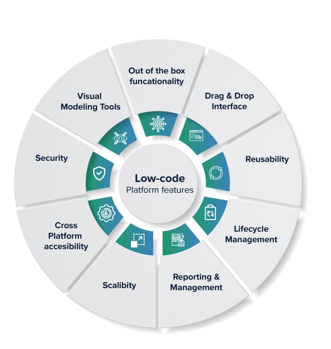 . Long-standing Time of Low-Code Development