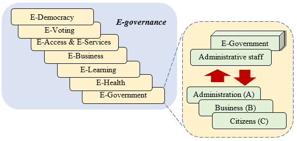 Key Components of E-Governance