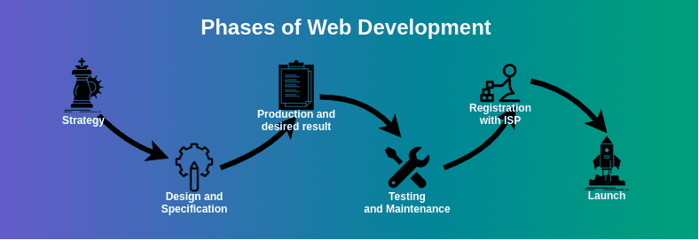 Poor Starting Development: