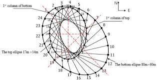 Wind Resistance and Stability: