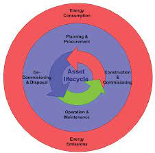 Sustainable Vitality and Asset Management: