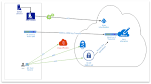 Encryption and Information Protection: