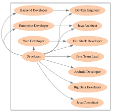 Java progression