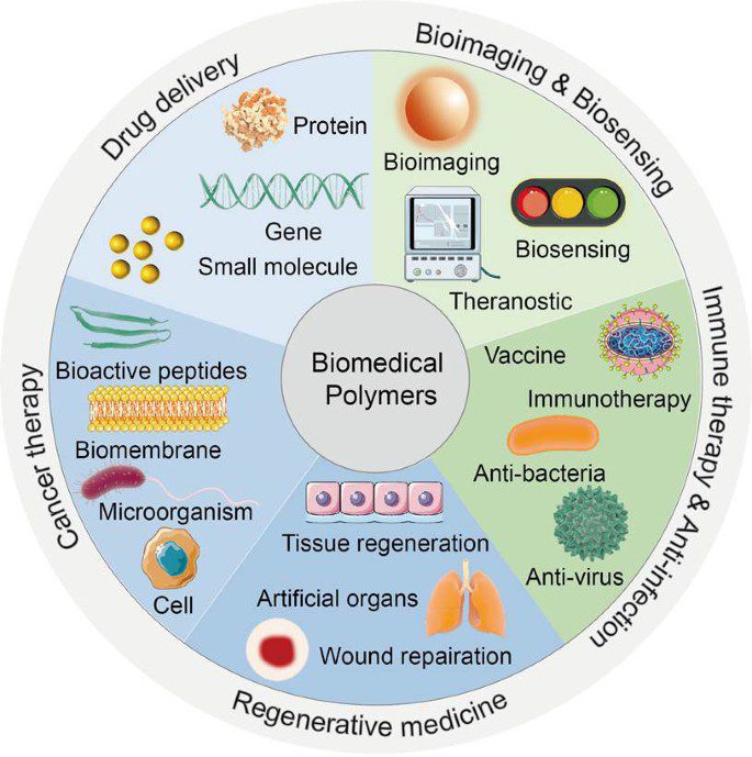 Biointerfaces and Biomedical Applications: