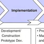 A Step-by-Step Guide to Starting an Innovation Development Project