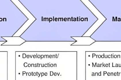 A Step-by-Step Guide to Starting an Innovation Development Project