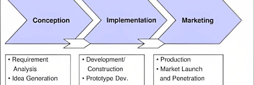 A Step-by-Step Guide to Starting an Innovation Development Project