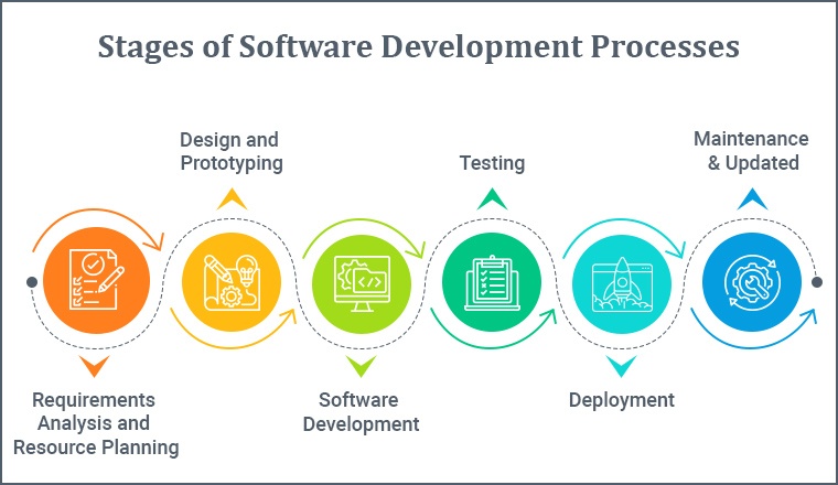 google's software development