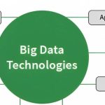 Top Big Data Technologies that you Need to know