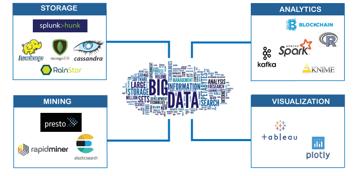 A few illustrations of Operational Big Data Technologies are as follows: