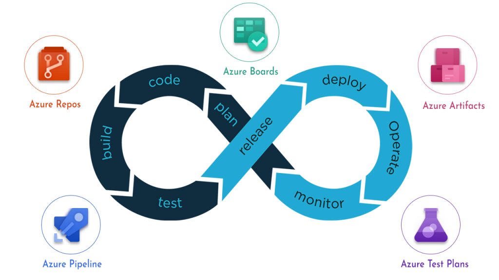 Key Components of Azure DevOps Services