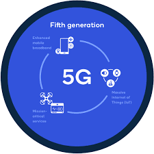 5G Network Rollout