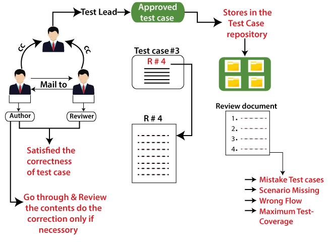 Review Test Case Documentation: