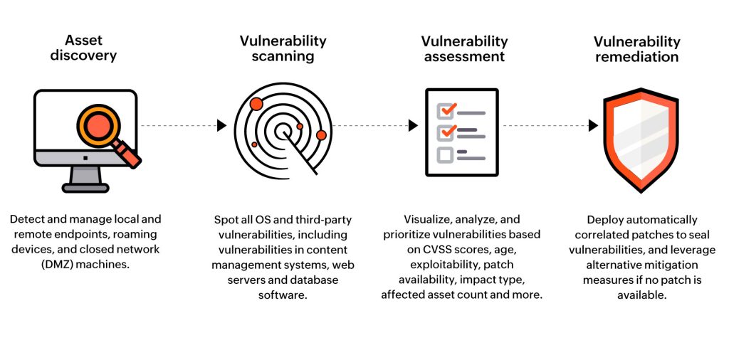 Analyze Potential Vulnerabilities: