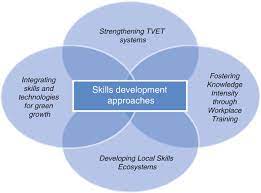 technical education & skill development